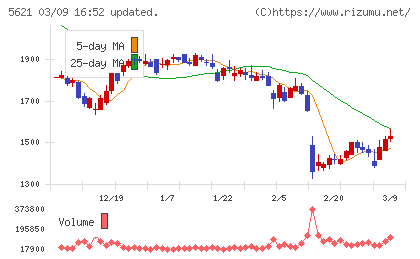 ヒューマンテクノロジーズチャート