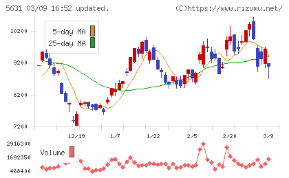 日本製鋼所チャート