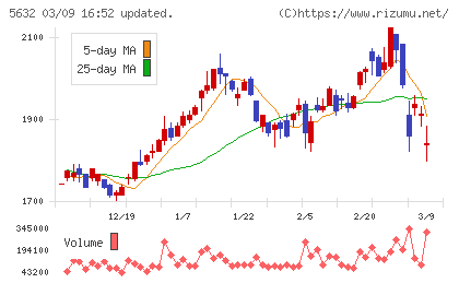 三菱製鋼チャート