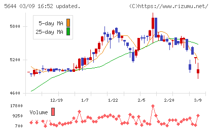 メタルアートチャート
