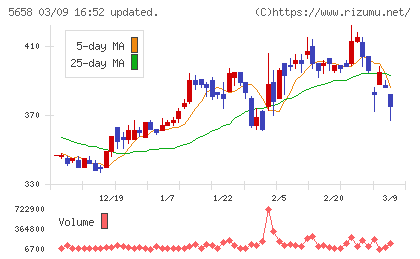 日亜鋼業チャート