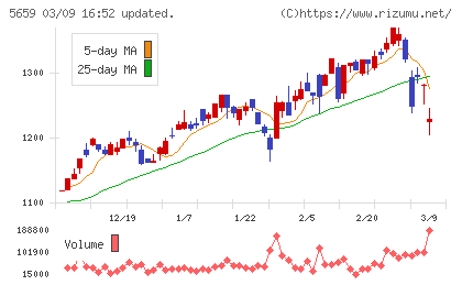 日本精線チャート