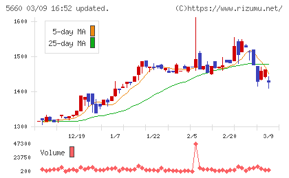 神鋼鋼線工業チャート