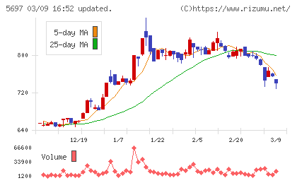 サンユウチャート