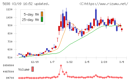 エンビプロ・ホールディングスチャート