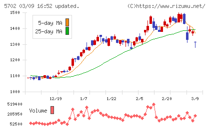 大紀アルミニウム工業所チャート