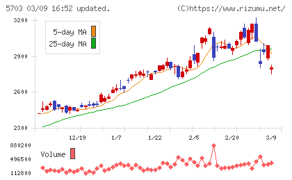 日本軽金属ホールディングスチャート