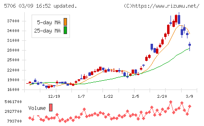 三井金属チャート