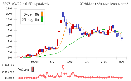 東邦亜鉛チャート