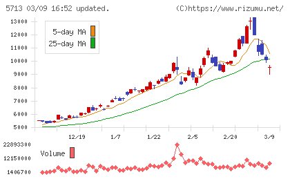 住友金属鉱山チャート