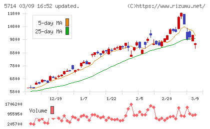 ＤＯＷＡホールディングスチャート