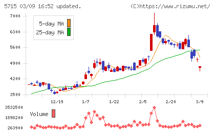 古河機械金属チャート