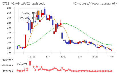 エス・サイエンスチャート