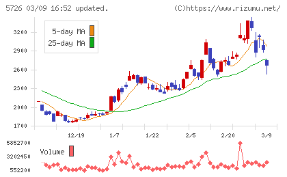 大阪チタニウムテクノロジーズチャート