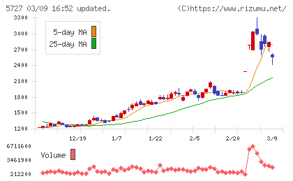 東邦チタニウムチャート