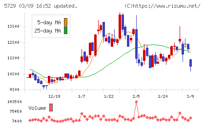 日本精鉱チャート