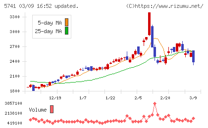 ＵＡＣＪチャート