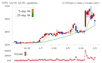 日本伸銅チャート