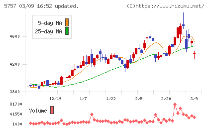 ＣＫサンエツチャート
