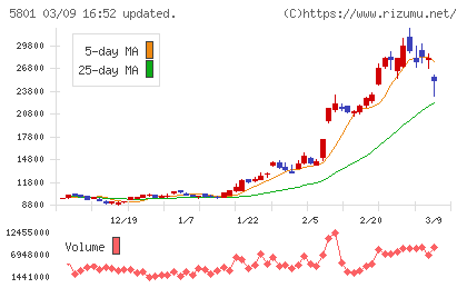 古河電気工業チャート