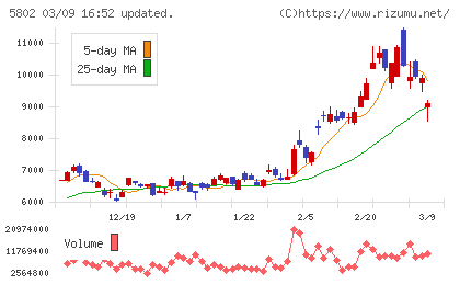 住友電気工業チャート