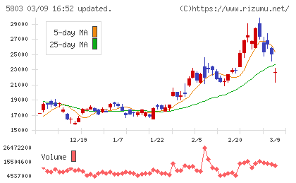 フジクラチャート