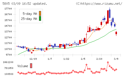 ＳＷＣＣチャート