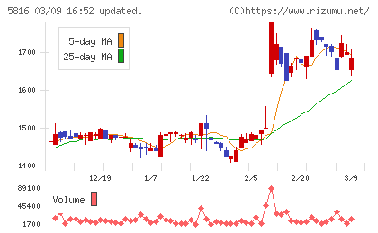 オーナンバチャート