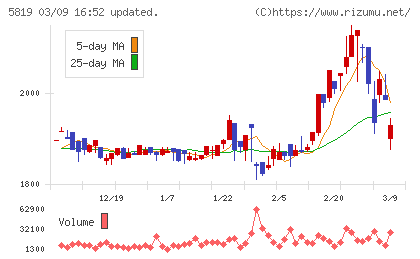 カナレ電気チャート