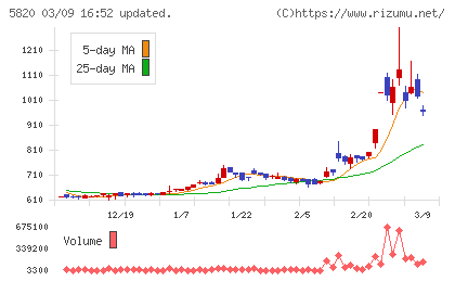 三ッ星チャート