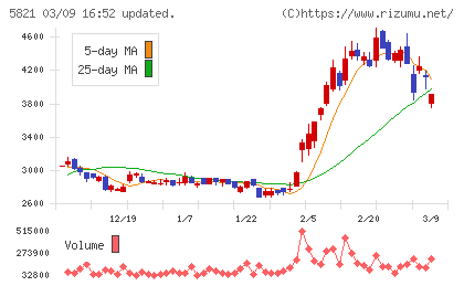 平河ヒューテックチャート