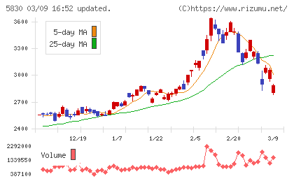 いよぎんホールディングスチャート