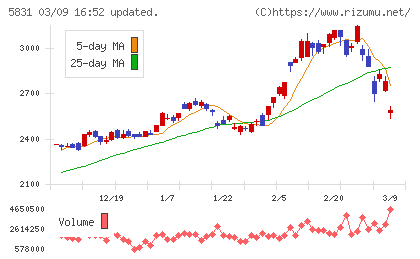 しずおかフィナンシャルグループチャート