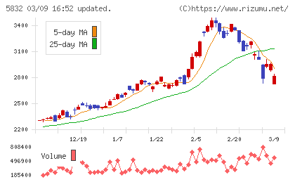 ちゅうぎんフィナンシャルグループチャート