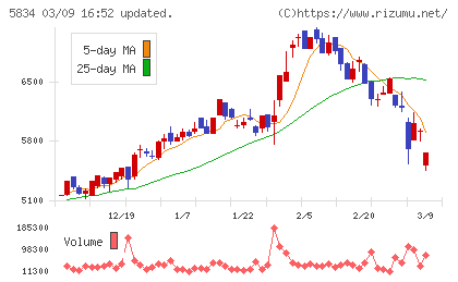ＳＢＩリーシングサービスチャート