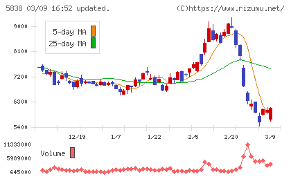 楽天銀行チャート