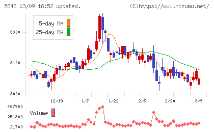 インテグラルチャート