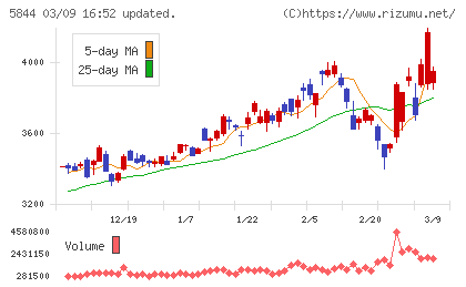 京都フィナンシャルグループチャート
