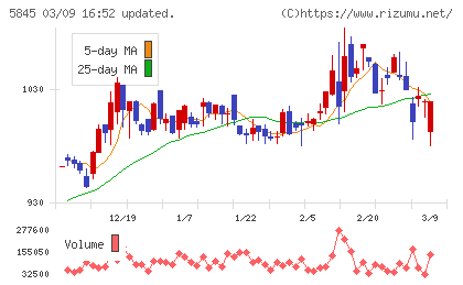全保連チャート