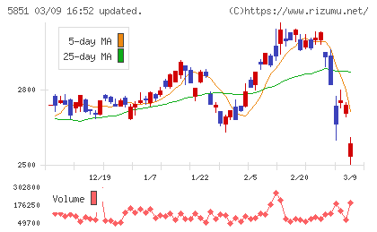 リョービチャート