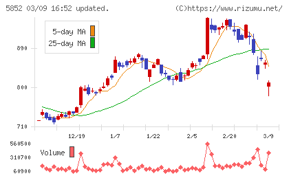 アーレスティチャート