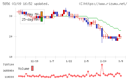 エルアイイーエイチチャート