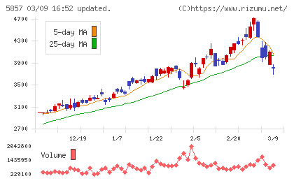 ＡＲＥホールディングスチャート