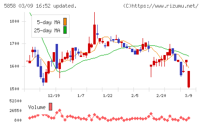 ＳＴＧチャート