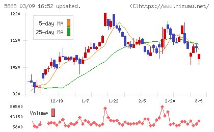 ロココチャート