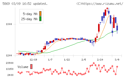早稲田学習研究会チャート