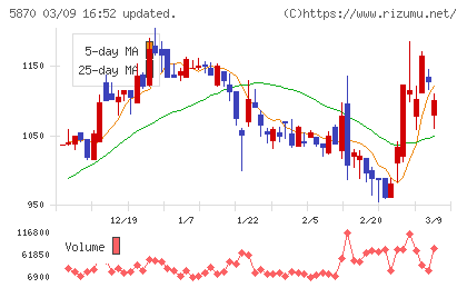 ナルネットコミュニケーションズチャート