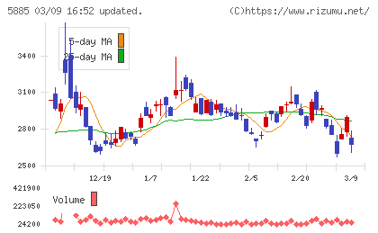 ジーデップ・アドバンスチャート