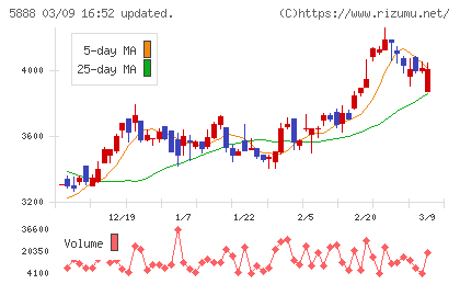 ＤＡＩＷＡ　ＣＹＣＬＥチャート