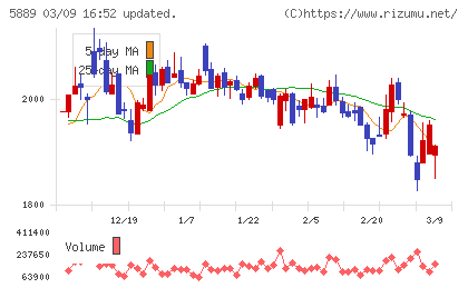 Ｊａｐａｎ　Ｅｙｅｗｅａｒ　Ｈｏｌｄｉｎｇｓチャート